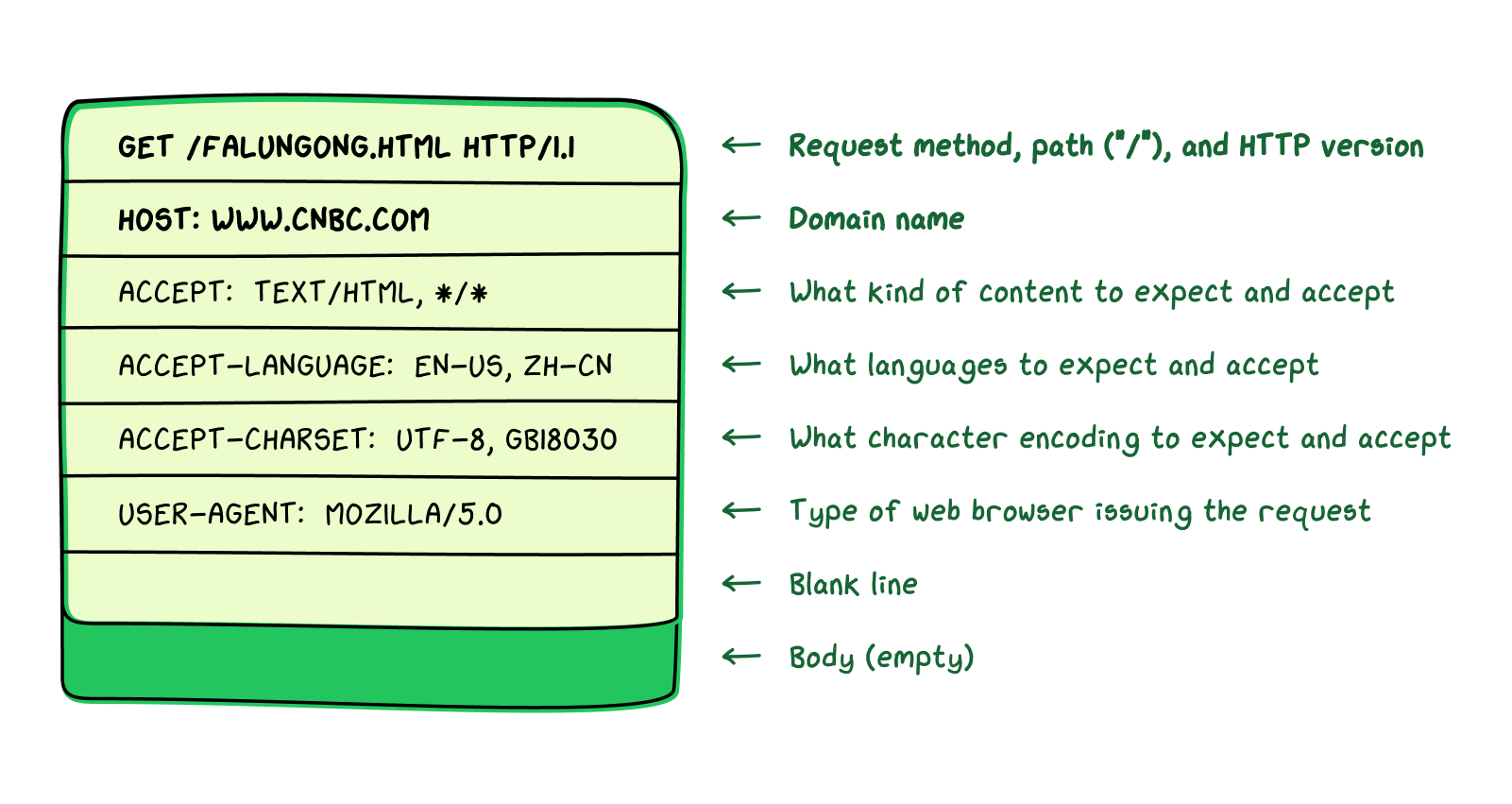(The headers relevant to our discussion of HTTP requests are in bold.)