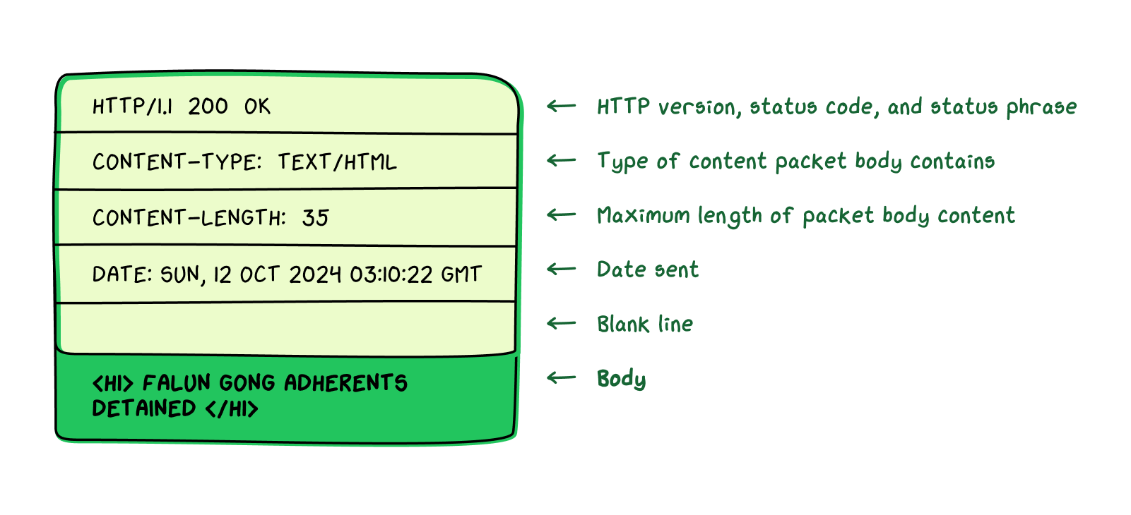 (The headers relevant to our discussion of HTTP responses are in bold.)