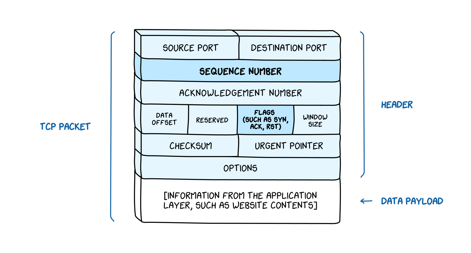 (The headers relevant to our discussion of the TCP handshake are in bold.)