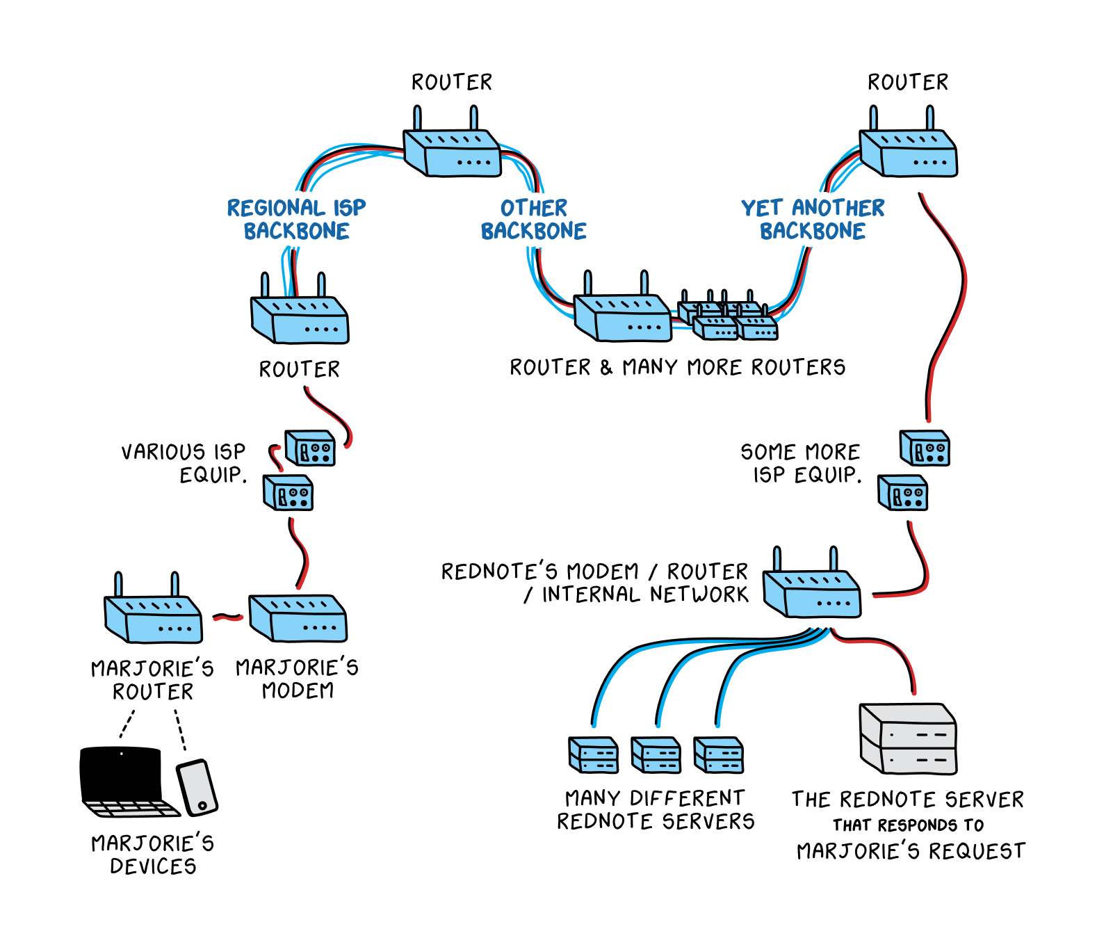Internet 101