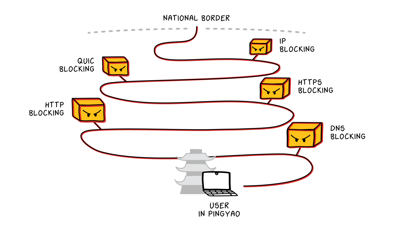 Data packets leaving China must run a gauntlet of middleboxes (including middleboxes targeting the QUIC protocol).