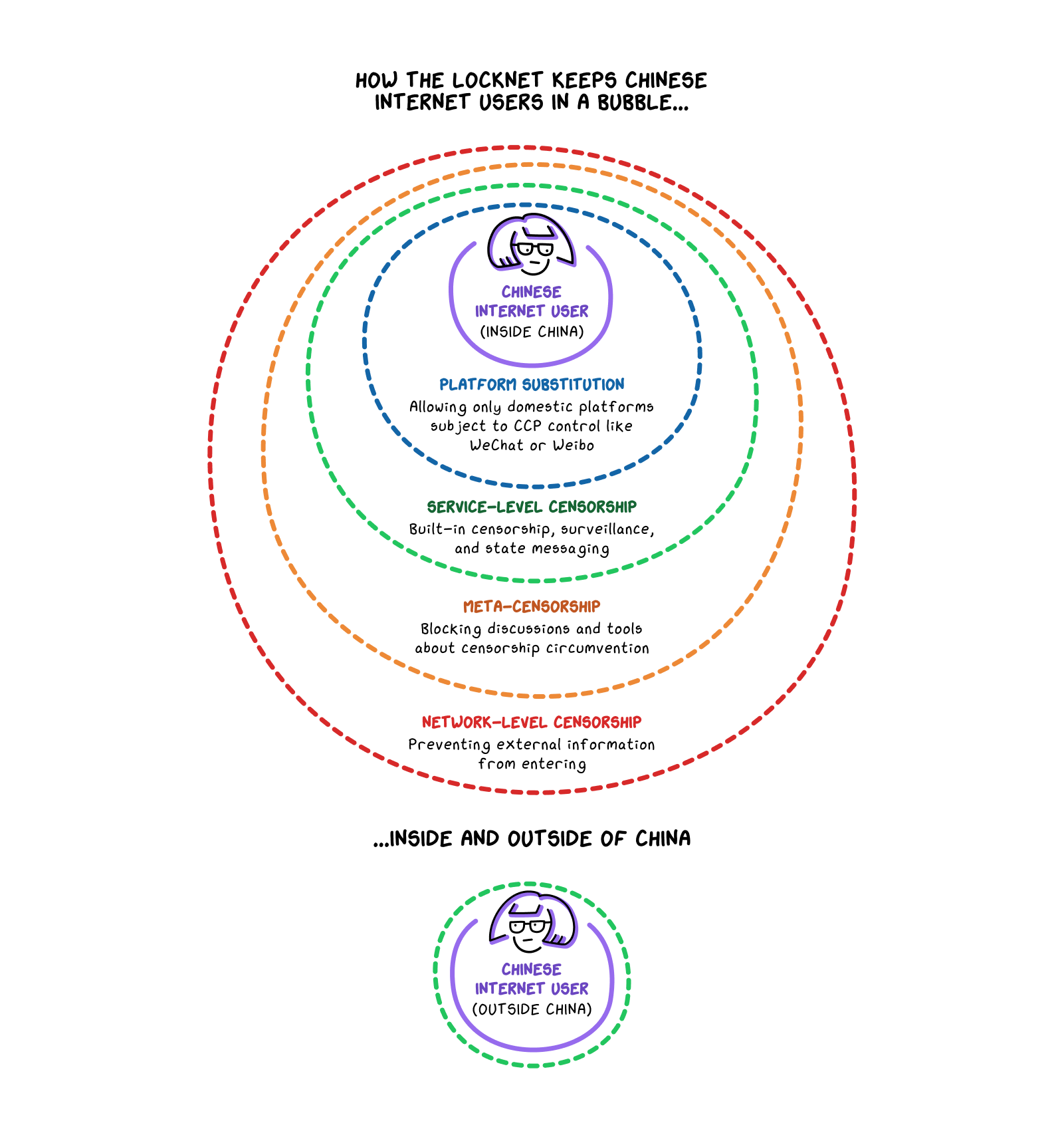 Adapted from the testimony of Nat Kretchun, of the Open Technology Fund, in his testimony to the U.S. Congress Select Committee on the Strategic Competition between the United States and the Chinese Communist Party, July 23, 2024.
